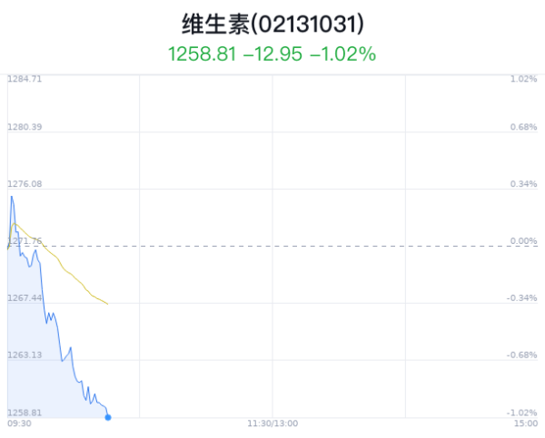 🔥欧洲杯正规(买球)下单平台·中国官方全站维生素观念举座指数下降1.02%-🔥欧洲杯正规(买球)下单平台·中国官方全站