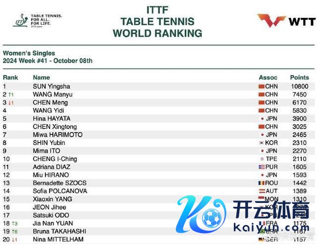 王楚钦积分7825世排第一