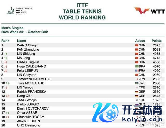 王楚钦积分7825世排第一