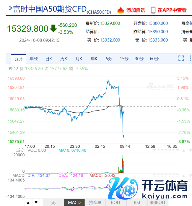 三大股指均高开超10% 近千只个股开盘涨停